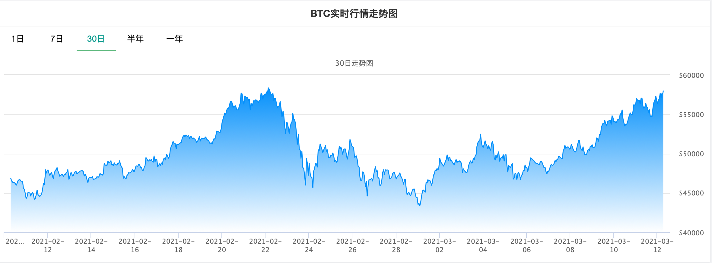 比特币涨破58000美元！距离历史新高仅一步之遥