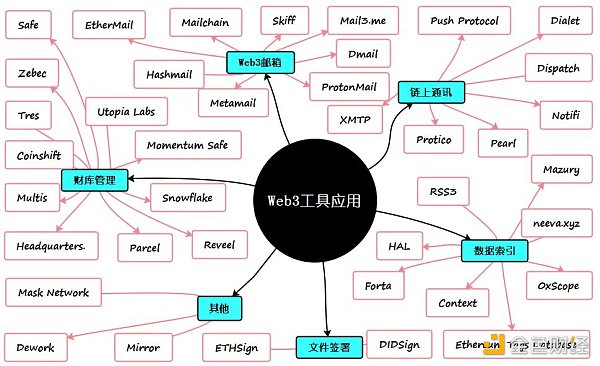 在Web3赚钱 你准备好了吗