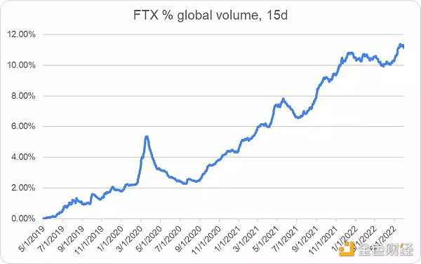 熊市抄底后 SBF商业版图的下一步是什么？