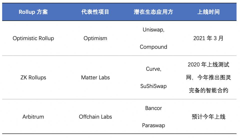 欧易 OKEx 研究院：全面解析以太坊二层扩容方案 Rollup 发展历史与原理机制