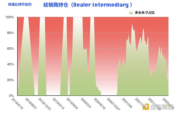 比特币持仓周报：大型机构逆势开多 阶段止跌拐点到来？