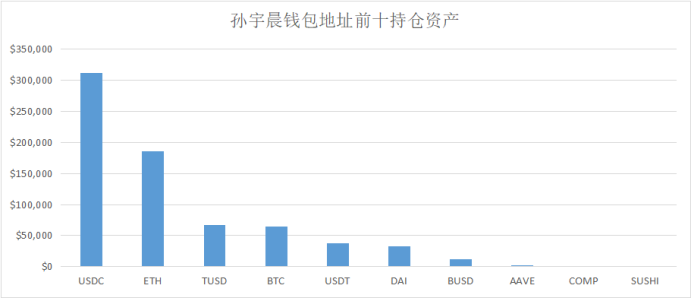 日收益近500万 这些Crypto巨鲸和投资机构都持有哪些资产？