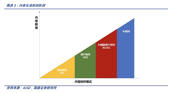 AIGC：Web3时代的生产力工具