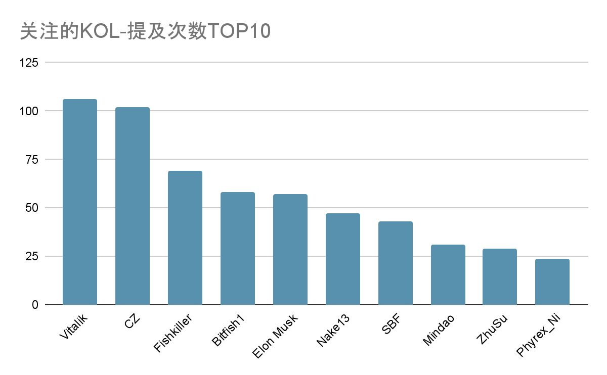 中文加密从业者都从哪里学习行业知识？我们收到了一千多份问卷