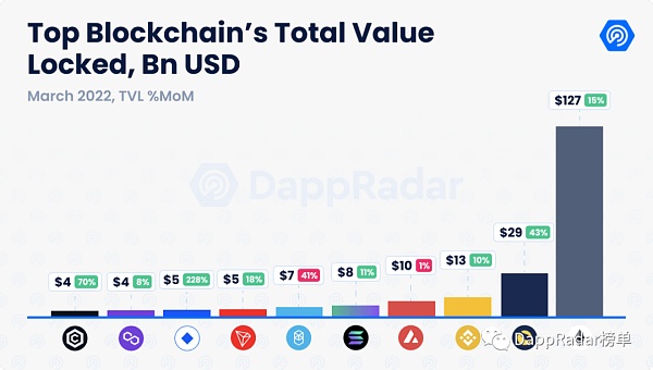 Dapp行业报告：2022年第一季度概览