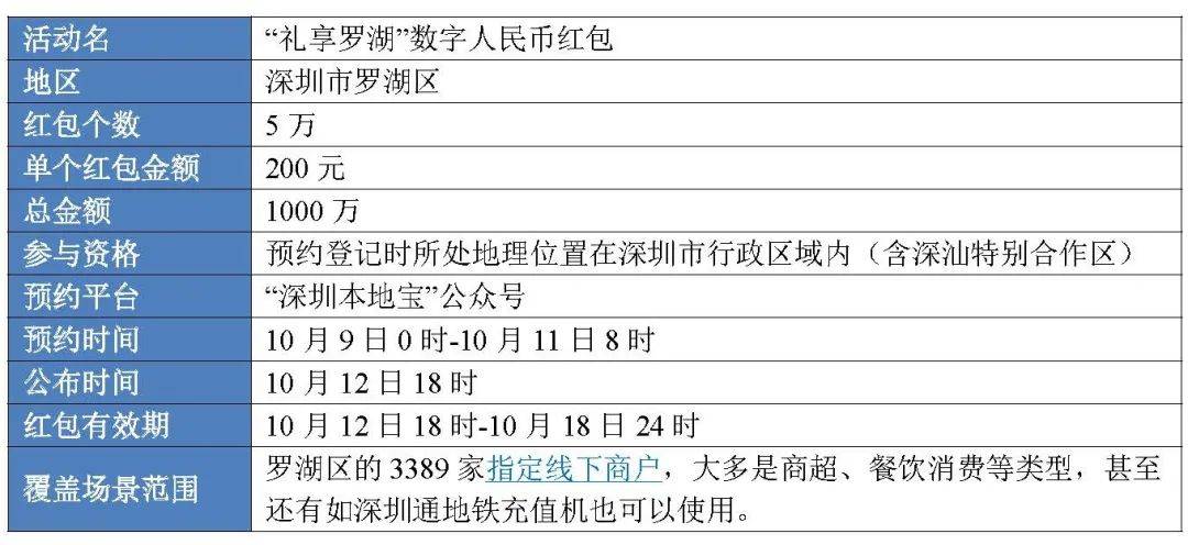 1.1亿、877万：从六轮红包试点看数字人民币进程