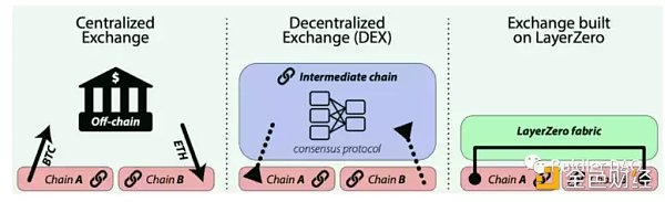 Buidler DAO: 我所理解的Layer0、1、2层到底是什么？