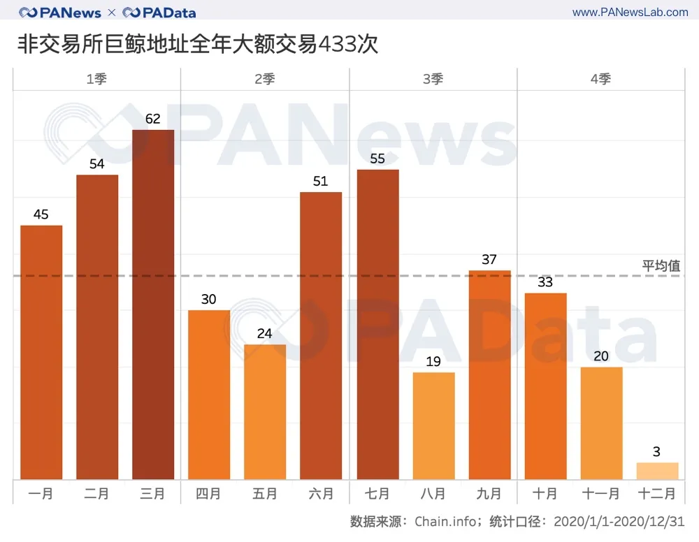 全景式回顾BTC的2020：全年挖出45万枚，交易所净流失35万枚