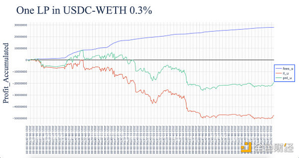 Uniswap V3 LP扭亏为盈的转机