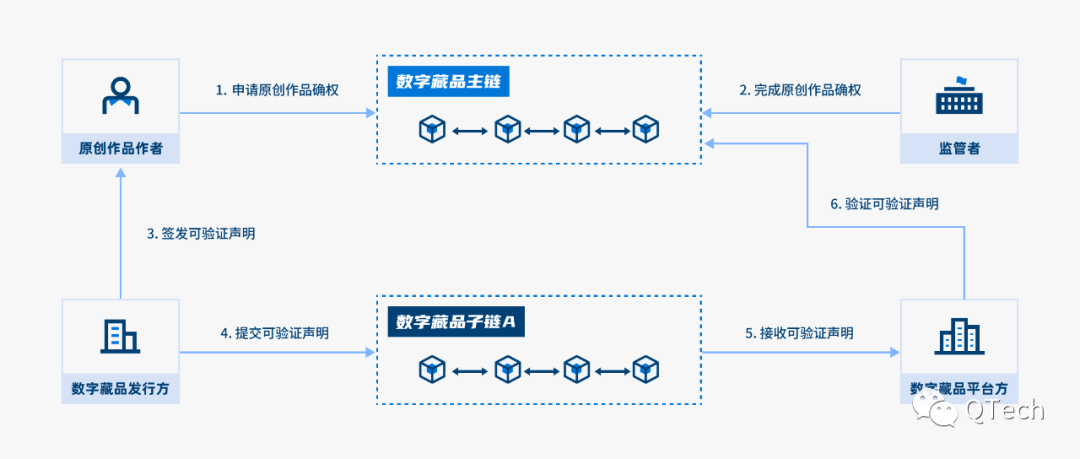 从技术角度来说 如何更好地解决数字藏品版权纠纷？