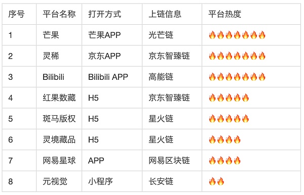 国内数字藏品平台大规模封停 我用100小时调研了目前市面100个数字藏品平台