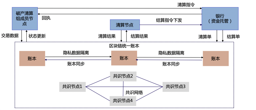 深度 | 企业破产清算中的区块链应用思考