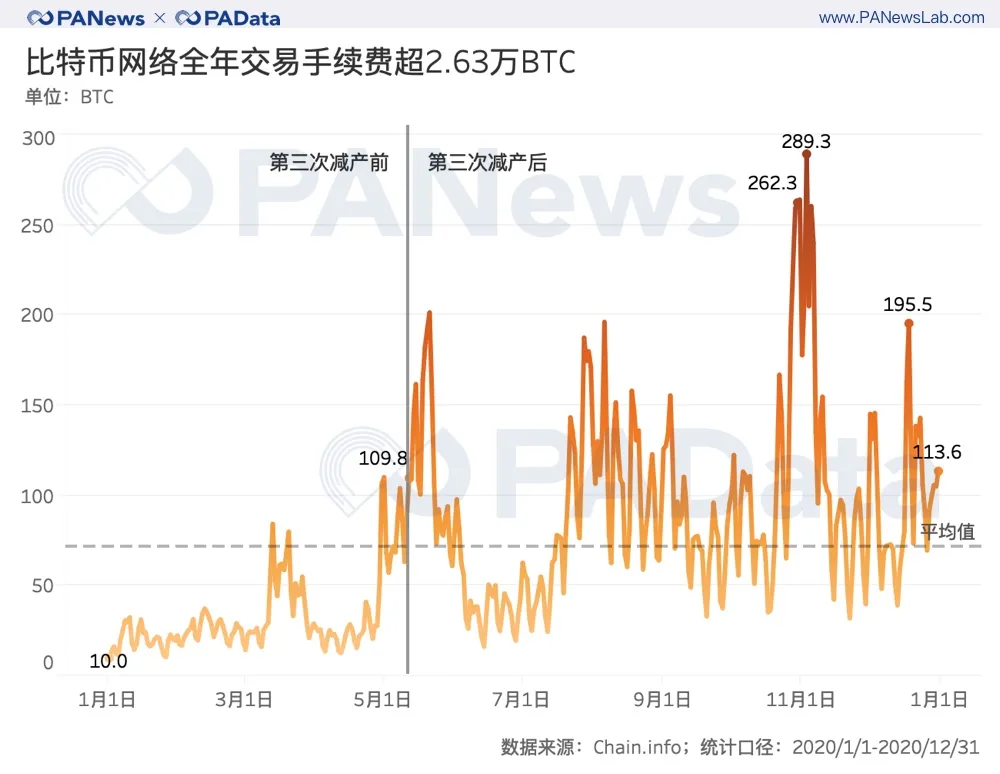 全景式回顾BTC的2020：全年挖出45万枚，交易所净流失35万枚