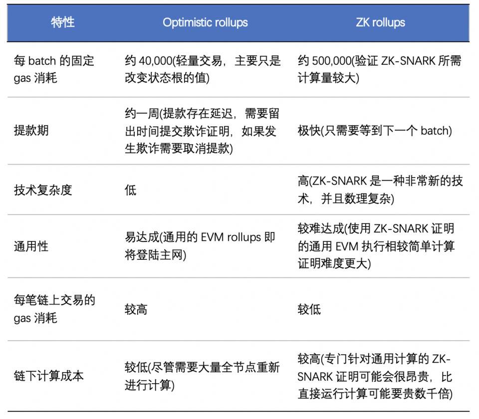 欧易 OKEx 研究院：全面解析以太坊二层扩容方案 Rollup 发展历史与原理机制