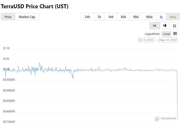 Terra算稳信仰崩塌？Anchor借贷机制深入解读