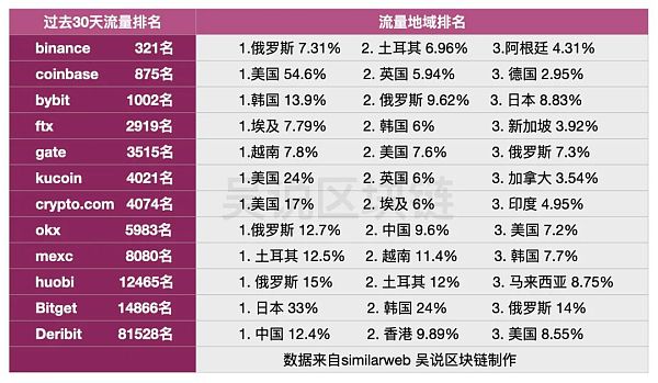 <b>加密货币交易所流量统计：俄罗斯 美国 韩国 土耳其</b>