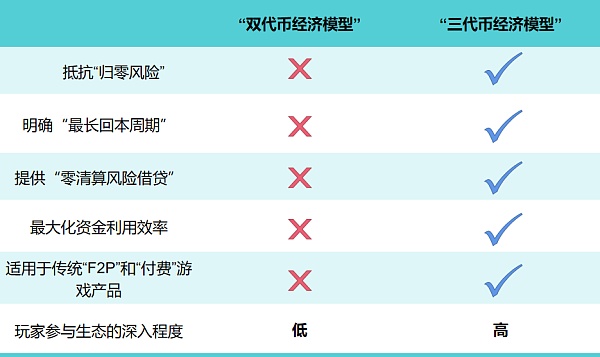 <b>新Token经济模型：解决当下GameFi困境的“新范式”</b>