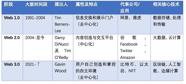 Web 3.0 的进化简史