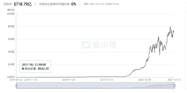 索罗斯基金感兴趣的去中心化金融将改变世界？