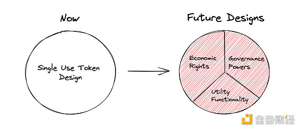 a16z协议专家：未来的代币经济模型设计应该如何？