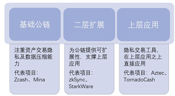 一文纵览ZK方案全明星项目