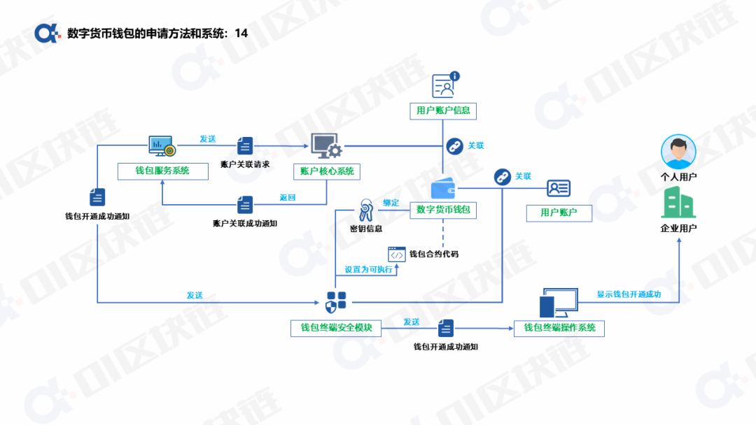 数字人民币钱包十问（一）：申请开通钱包如何实现？