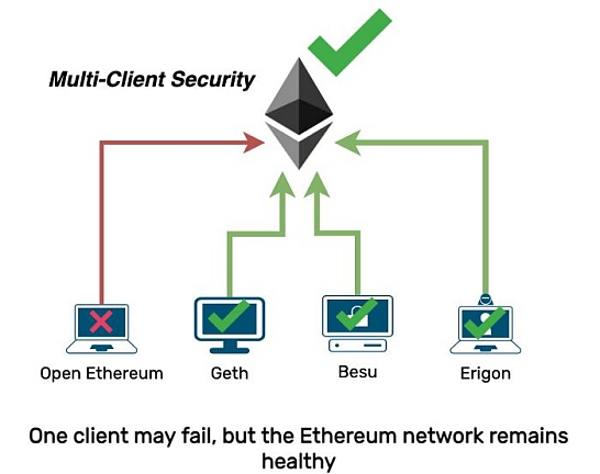 探讨以太坊Layer2 Optimism的多客户端架构