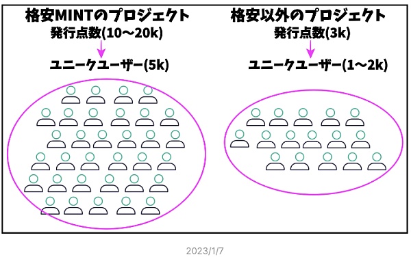 日本的NFT市场：廉价MINT和HOLD文化圈的吸引力