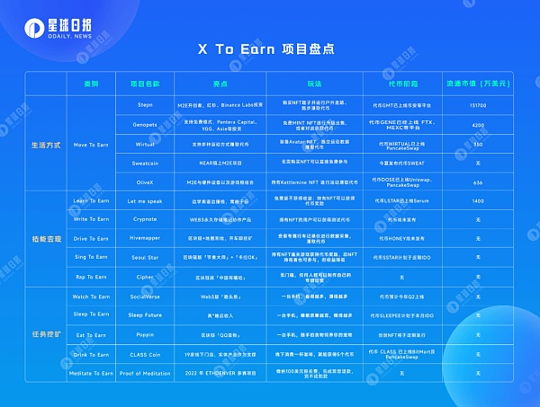 X To Earn项目大盘点：Web3时代 万物皆可变现