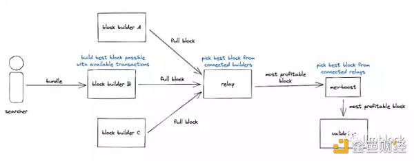 以太坊 MEV：Flashbot「奴隶主阶层」民主化是正解吗
