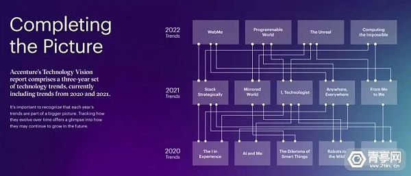 埃森哲2022技术展望报告 构建元宇宙的四大基石正在成型