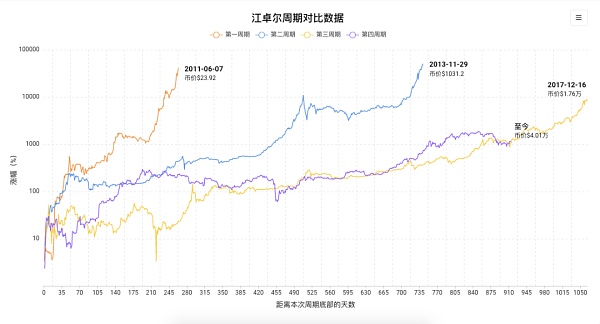 比特币行至新岔路口