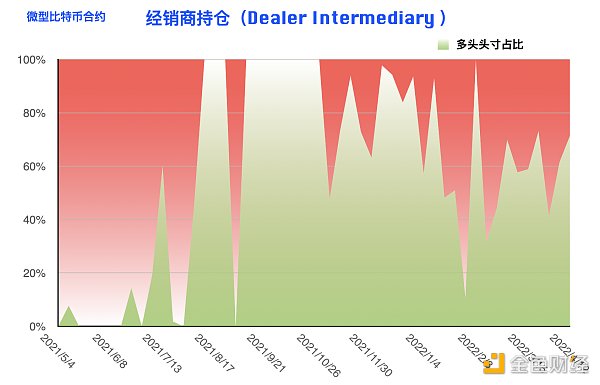 比特币持仓周报：大型机构逆势开多 阶段止跌拐点到来？