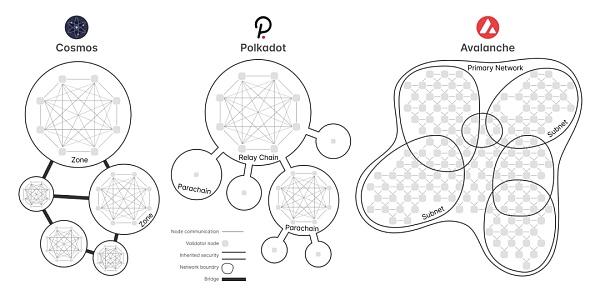 对比Cosmos、Polkadot、Avalanche三大异构区块链网络 真的比比特币和以太坊更好吗？