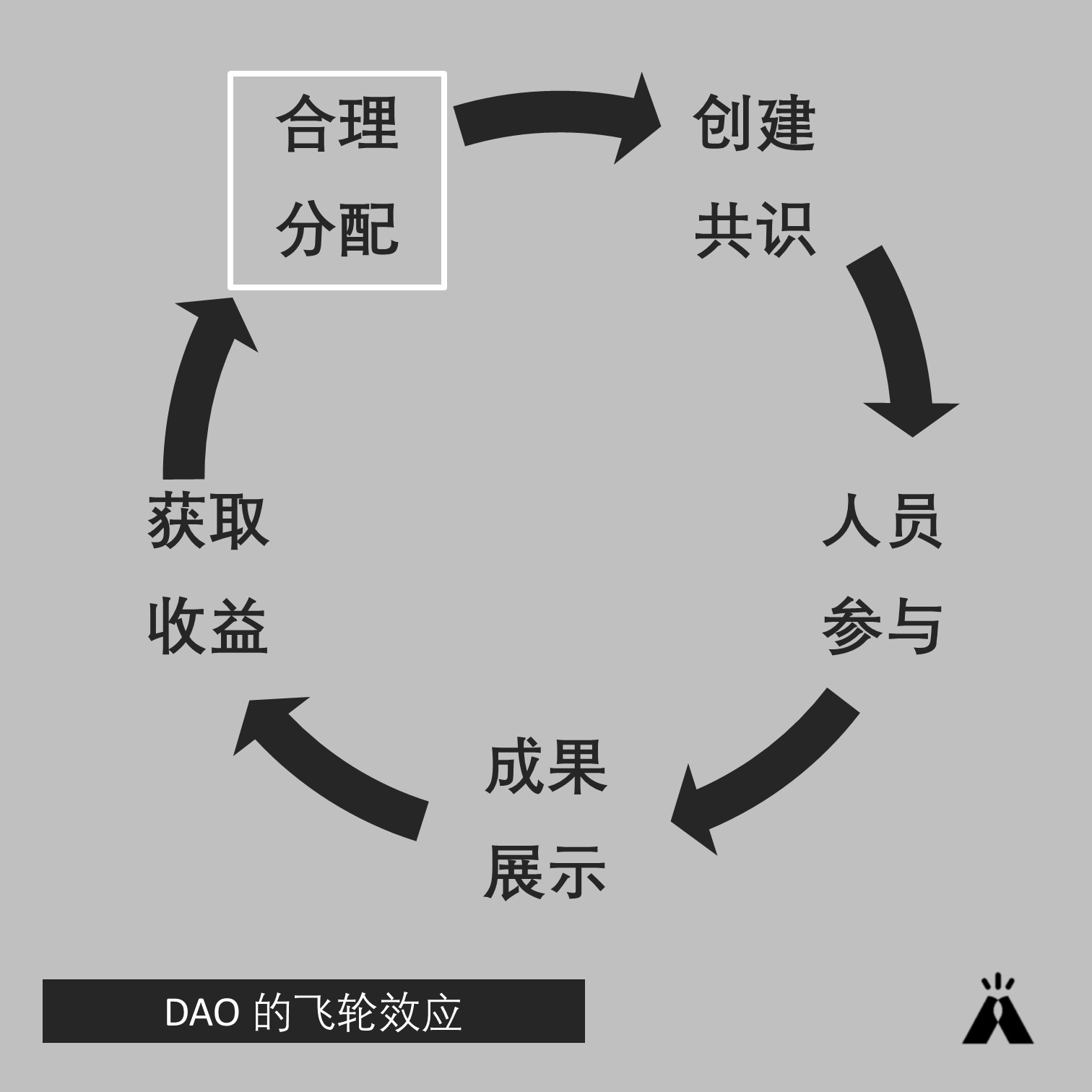 如何设计 DAO 治理中 PoW 的评判标准  平衡不可能三角