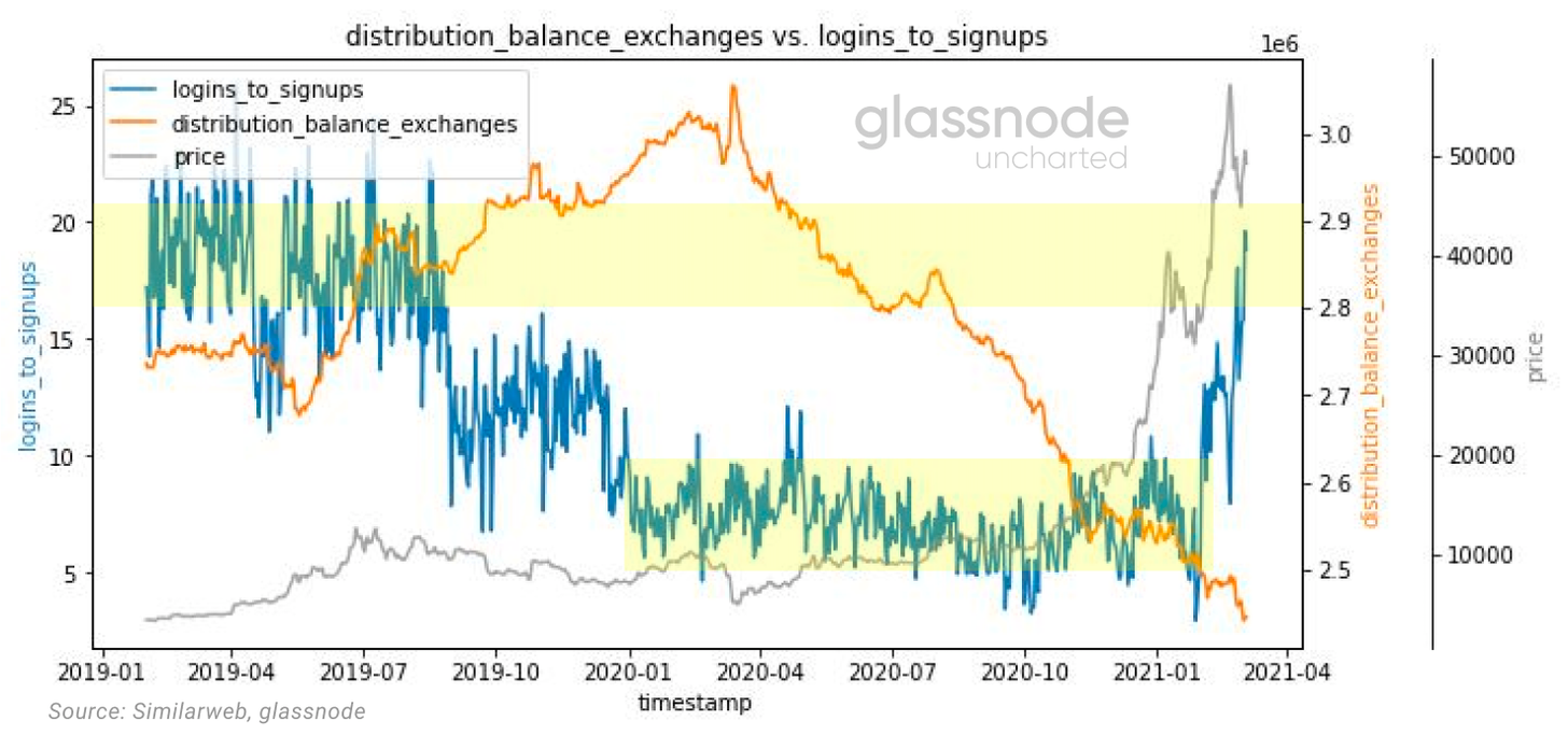 Glassnode: 2021年交易增加主要来自于老韭菜， 长期持币者正在获利