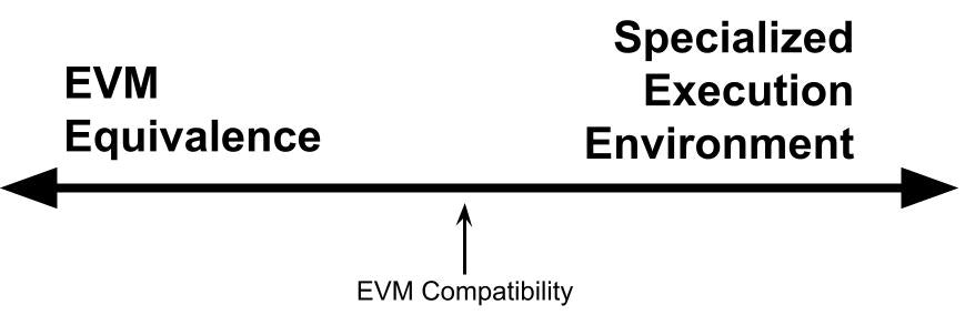 <b>EVM等效性：开启以太坊增长的新范式</b>