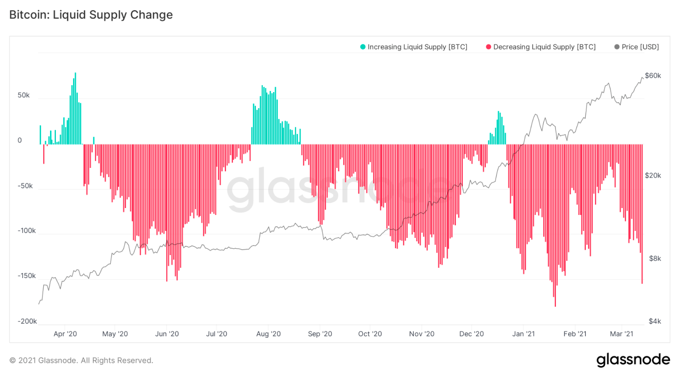 Glassnode: 2021年交易增加主要来自于老韭菜， 长期持币者正在获利