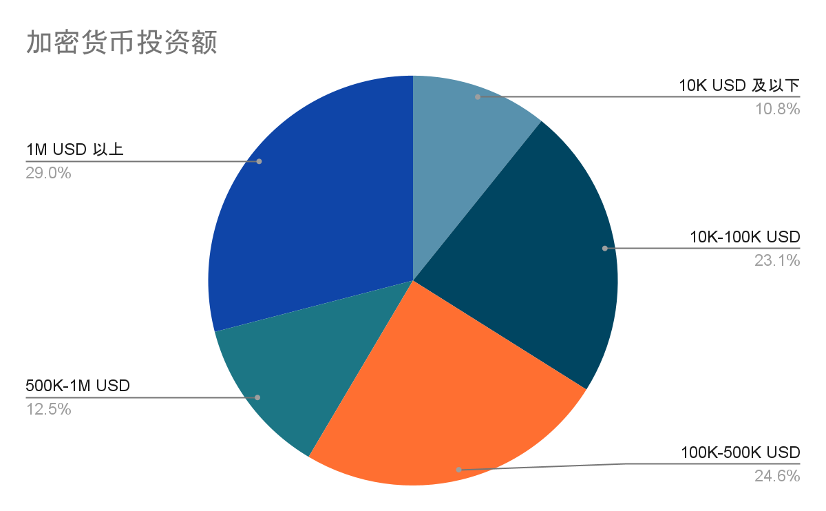 中文加密从业者都从哪里学习行业知识？我们收到了一千多份问卷