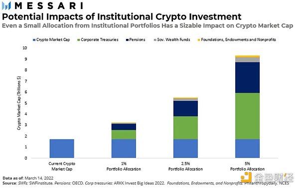 Messari：与2018年不同 这一次机构真的带着钱来了