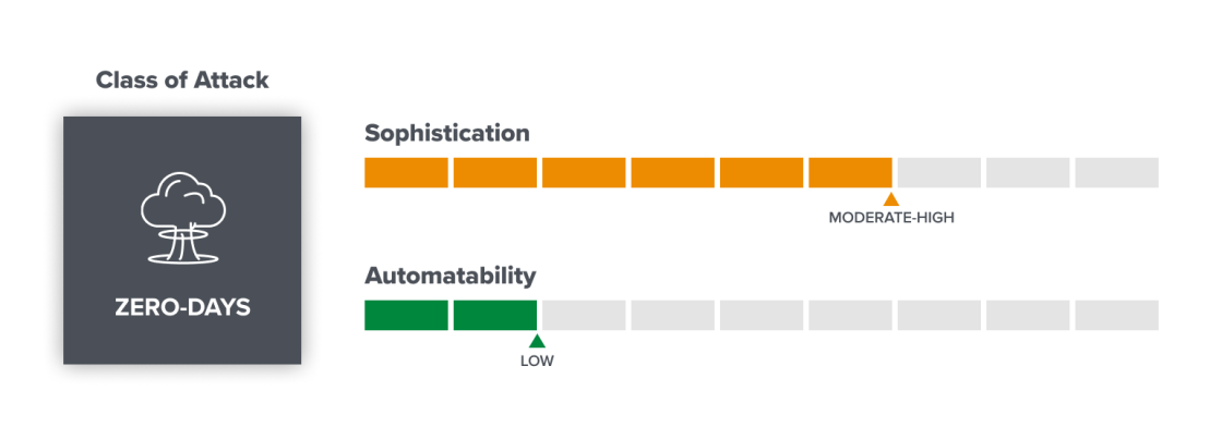 a16z：Web3 的 6 大攻击类型和经验教训