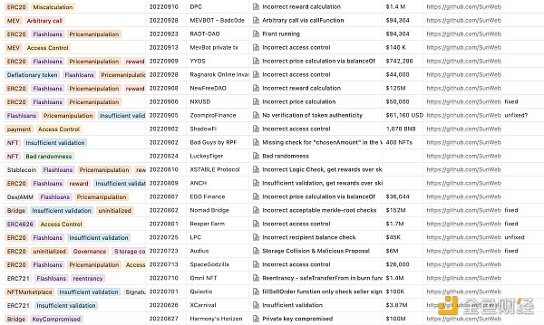 回顾 Web3 中 101 起黑客攻击事件及分布