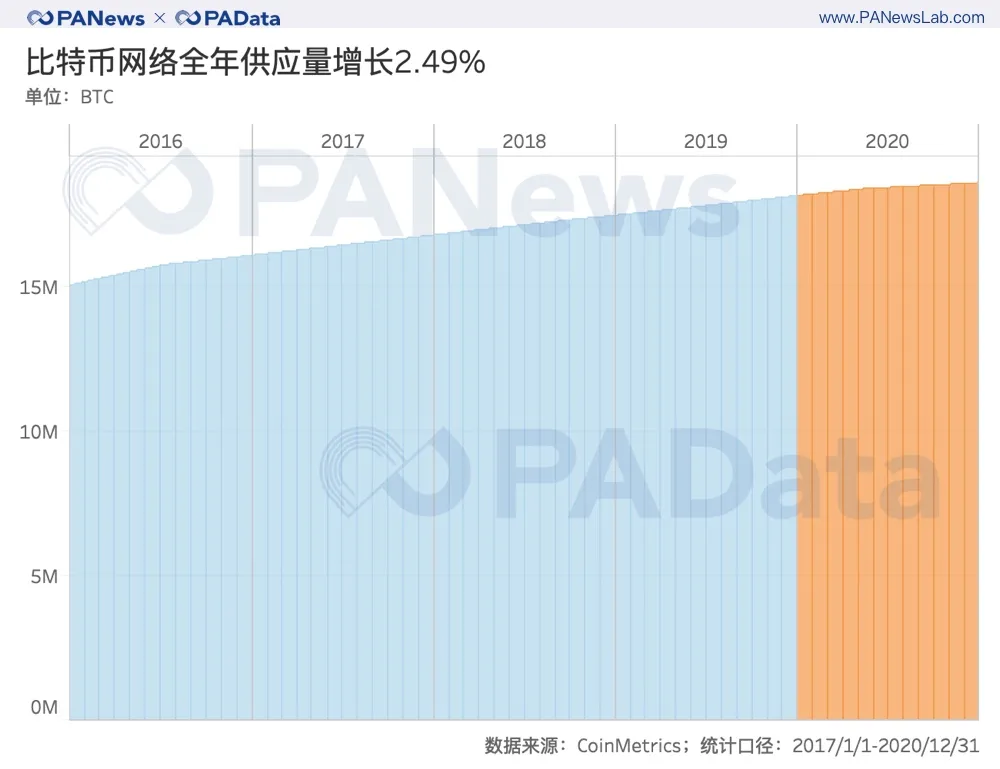 全景式回顾BTC的2020：全年挖出45万枚，交易所净流失35万枚