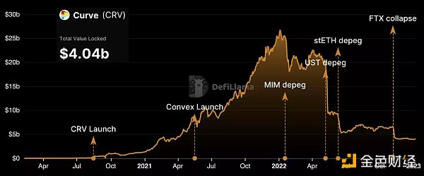 稳定币新玩家之战：GHO、crvUSD、Dinero、dpxUSD谁会胜出？