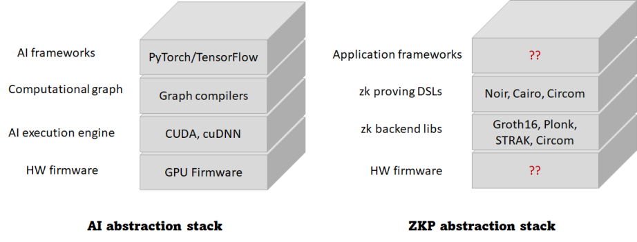 Web3 时代的 ZKP 如何迈向主流？