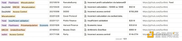 回顾 Web3 中 101 起黑客攻击事件及分布