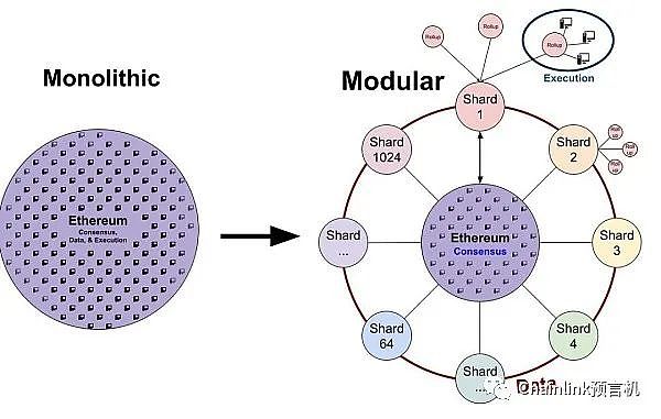 一文读懂区块链执行层、存储层和共识层的扩容方案