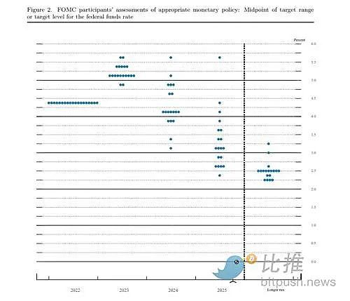 美联储加息50个基点 下调经济预测 比特币承压先扬后抑