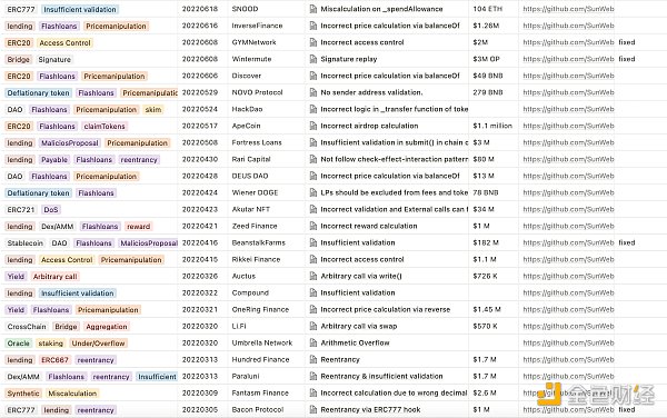 回顾 Web3 中 101 起黑客攻击事件及分布