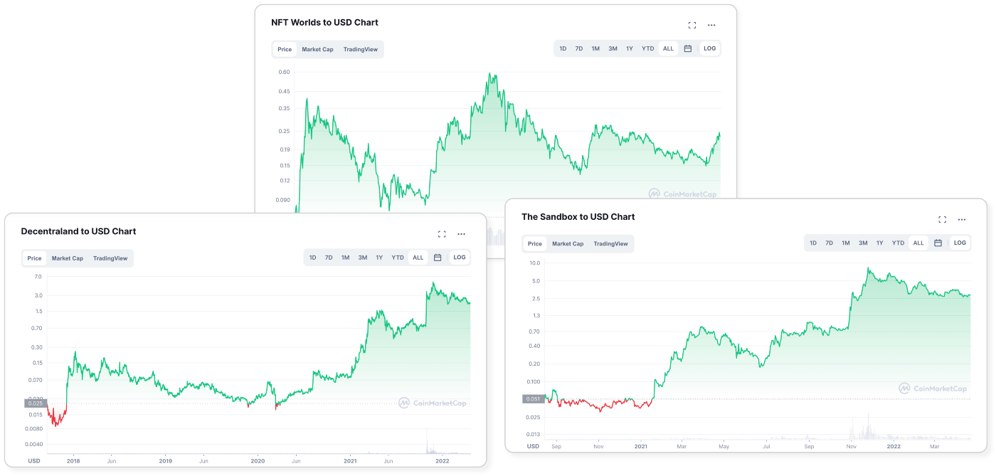 Price charts of ETH, LUNA, and SOL